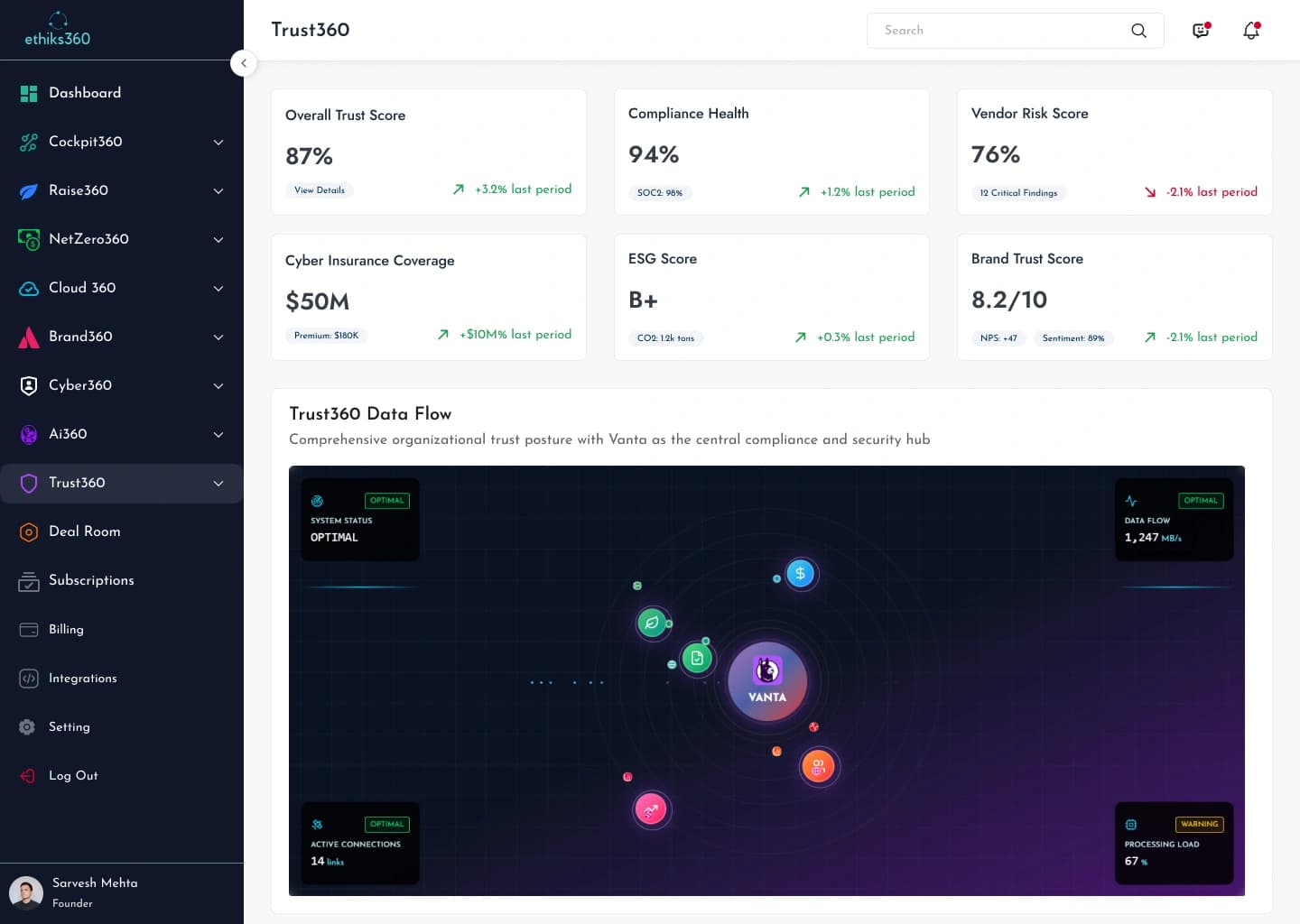 Cockpit360 Dashboard Interface - Business Performance Metrics